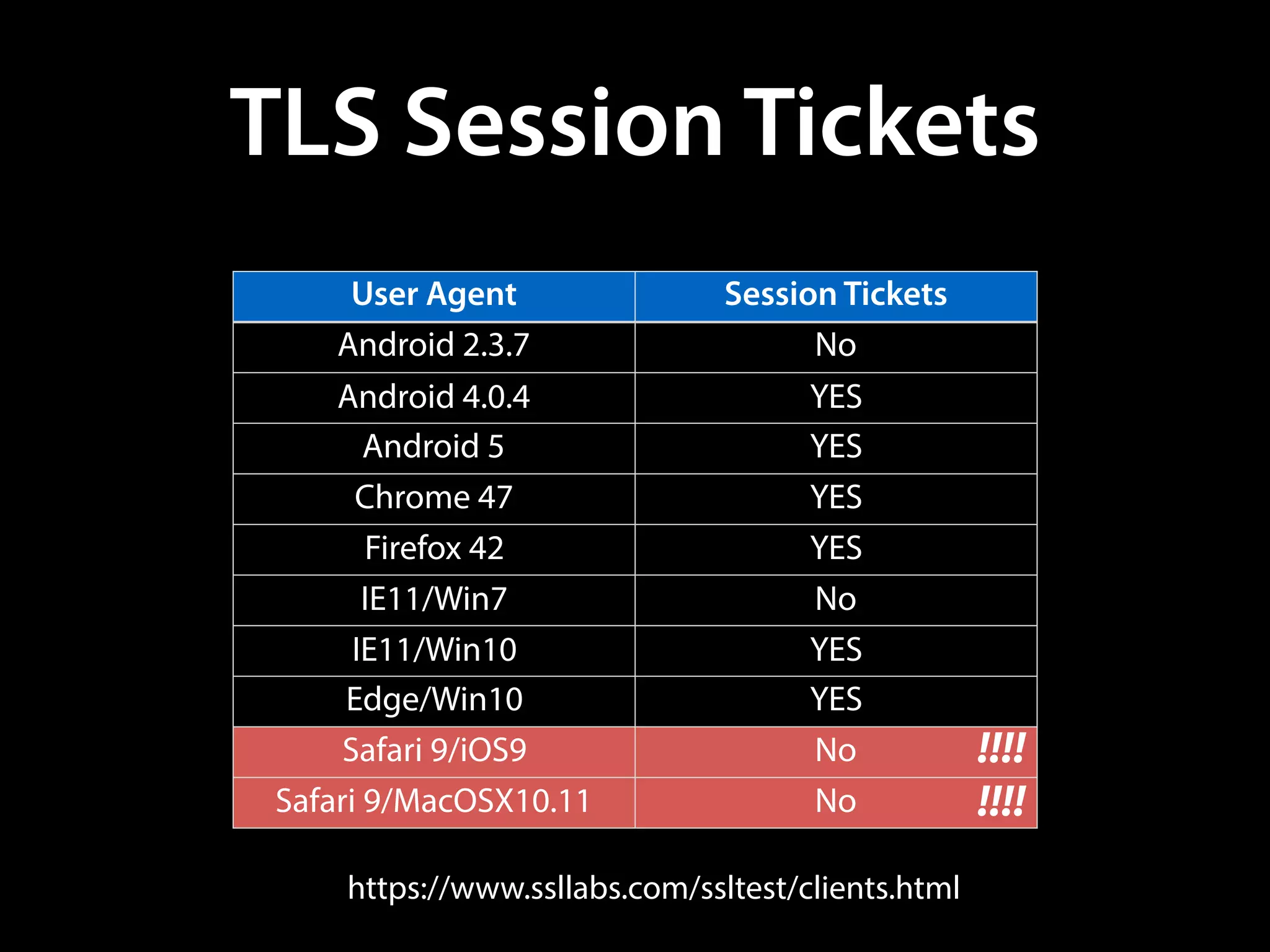 TLS Session Tickets
User Agent Session Tickets
Android 2.3.7 No
Android 4.0.4 YES
Android 5 YES
Chrome 47 YES
Firefox 42 YES
IE11/Win7 No
IE11/Win10 YES
Edge/Win10 YES
Safari 9/iOS9 No
Safari 9/MacOSX10.11 No
!!!!
!!!!
https://www.ssllabs.com/ssltest/clients.html
 