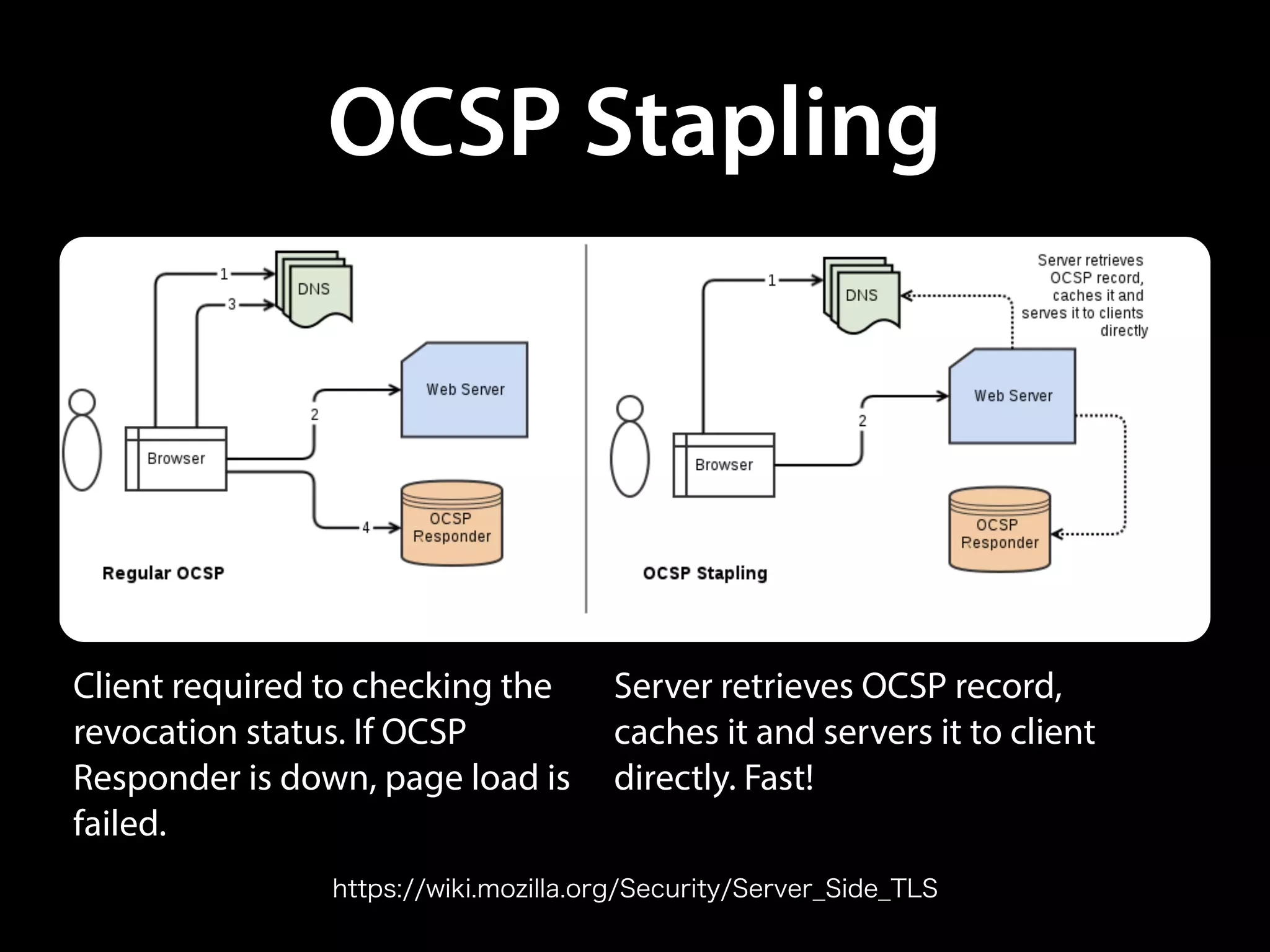 OCSP Stapling
https://wiki.mozilla.org/Security/Server_Side_TLS
Client required to checking the
revocation status. If OCSP
Responder is down, page load is
failed.
Server retrieves OCSP record,
caches it and servers it to client
directly. Fast!
 