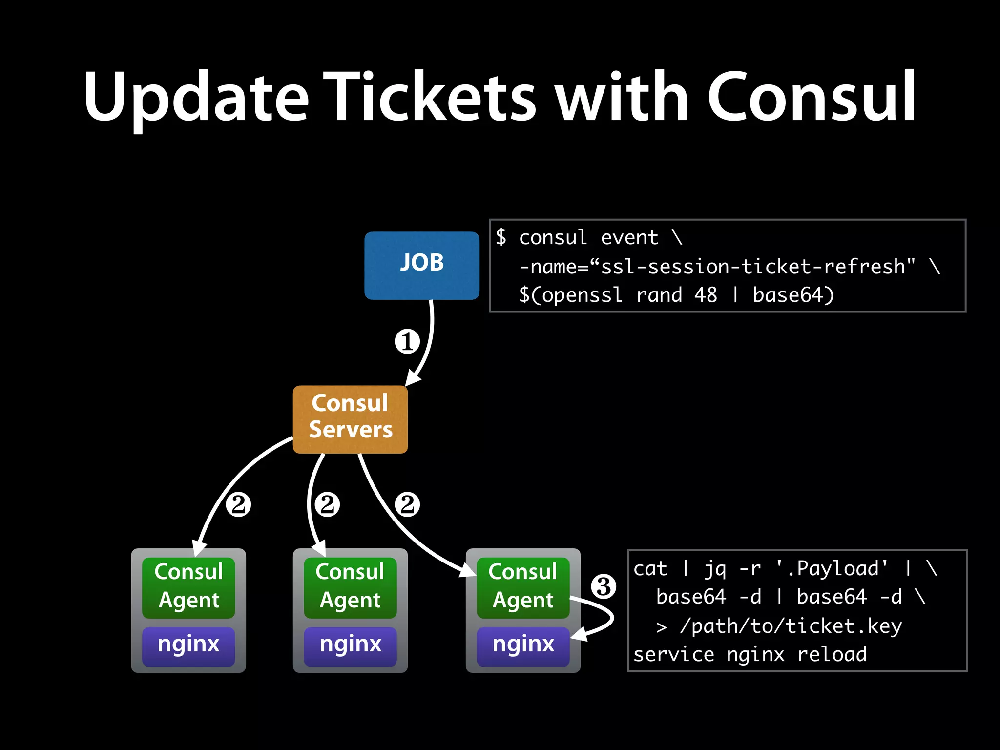 Update Tickets with Consul
JOB
Consul
Servers
nginx
Consul
Agent
$ consul event 
-name=“ssl-session-ticket-refresh" 
$(openssl rand 48 | base64)
nginx
Consul
Agent
nginx
Consul
Agent
cat | jq -r '.Payload' | 
base64 -d | base64 -d 
> /path/to/ticket.key
service nginx reload
❶
❷ ❷ ❷
❸
 