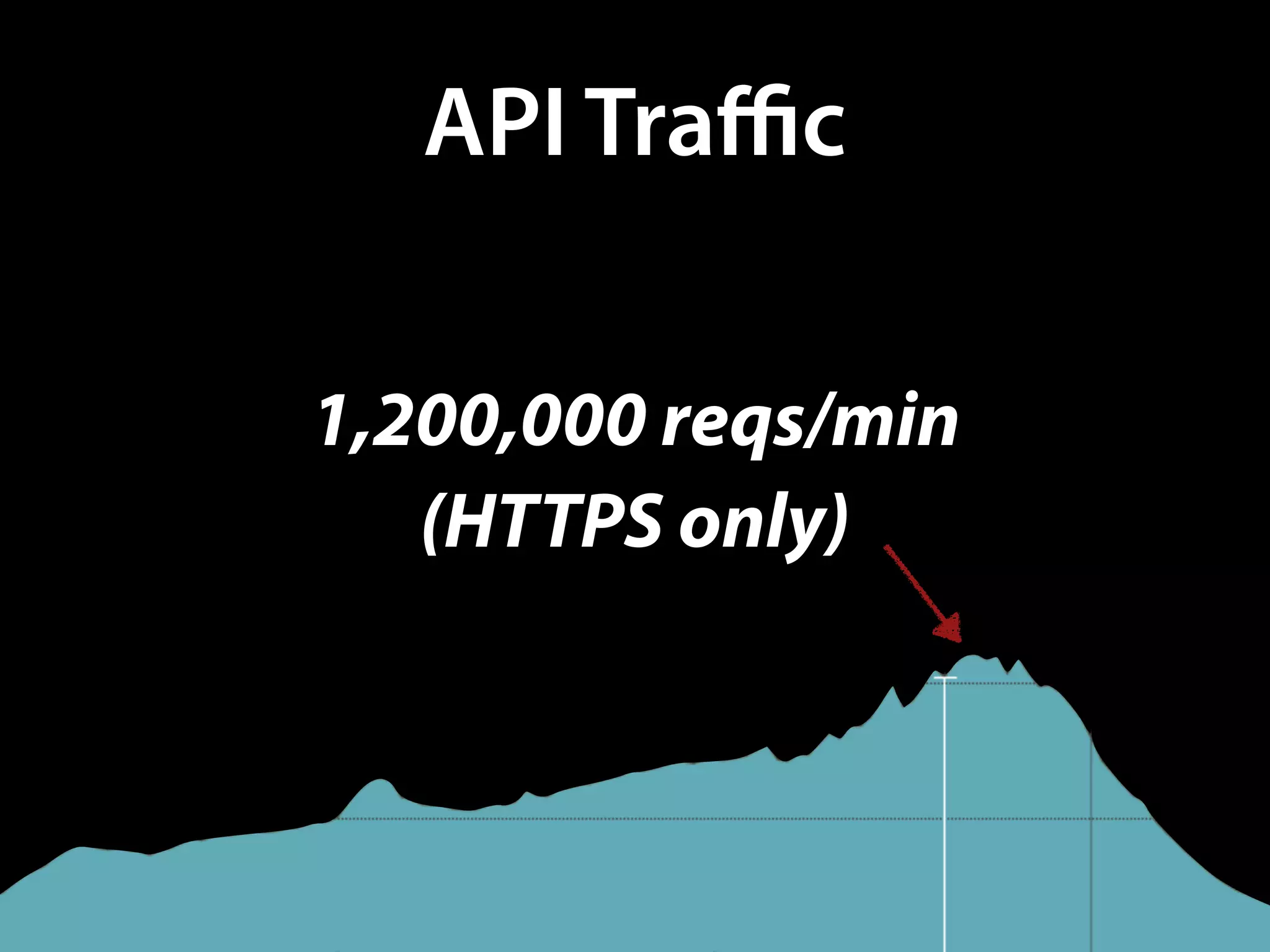 API Traﬃc
1,200,000 reqs/min
(HTTPS only)
 