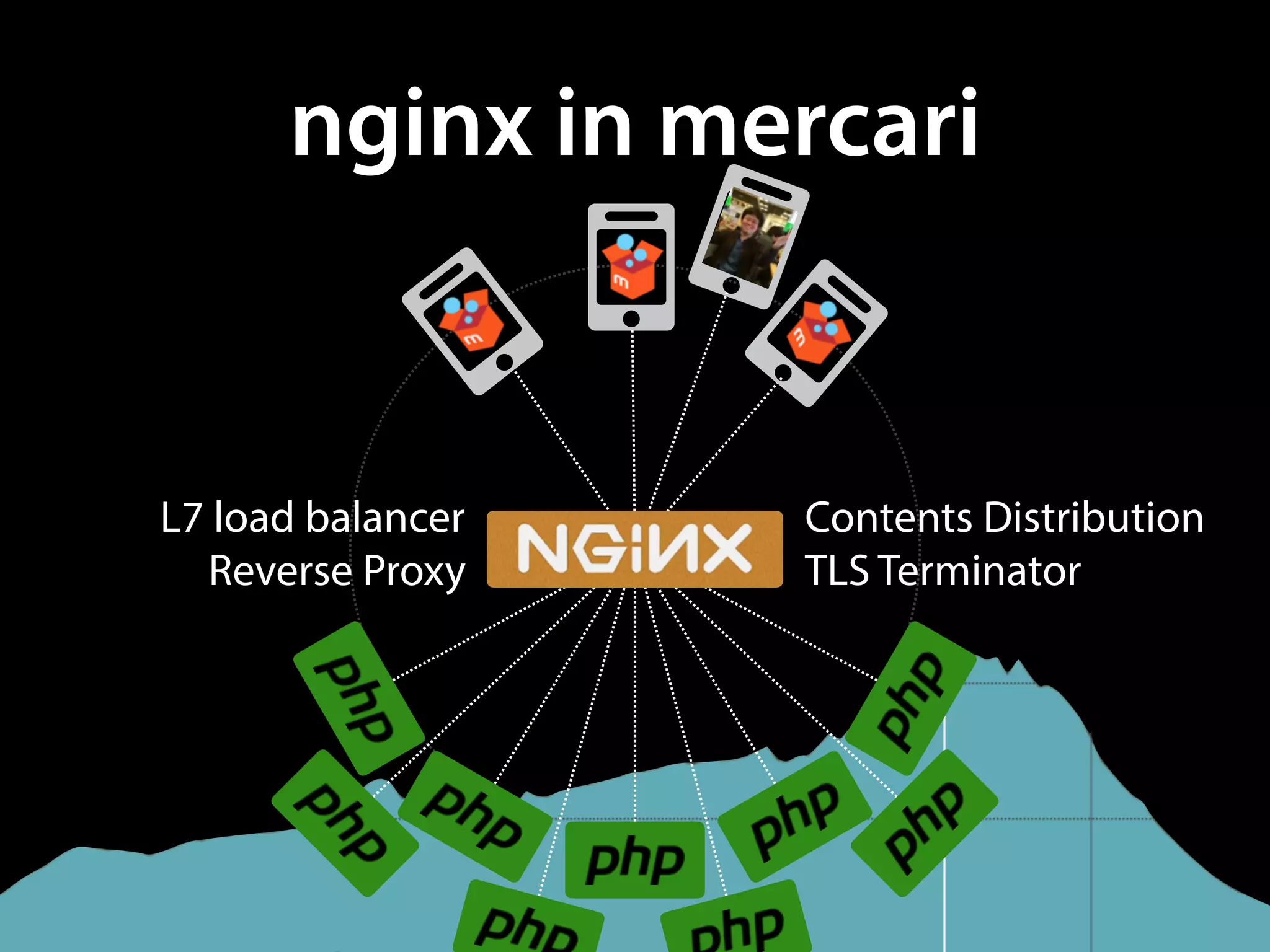 nginx in mercari
©2011 Amazon Web Services LLC or its affiliates. All rights reserved.
Users Client Multimedia Corporate
data center
Trad
se
Mobile Client
AWS Management
Console
IAM Add-on Example:
IAM Add-on
Tasks (HIT) TaskTurk
ice Specific
©2011 Amazon Web Services LLC or its affiliates. All rights reserved.
User
Users
Client
Multimedia
Corporatedata center
Mobile Client
net
AWS Management
Console
IAM Add-on
Example:IAM Add-on
Requester
azon
W
eb Services LLC
or its affiliates. All rights reserved.
ser
Users
Client
Multim
edia
Corporate
data
center
Tradit
server
Mobile
Client
AW
S
Managem
ent
Console
IAM
Add-on
Exam
ple:
IAM
Add-on
ence
HIT)
Assignm
ent/
Task
W
orkers
L7 load balancer
Reverse Proxy TLS Terminator
Contents Distribution©2011
Am
azon
W
eb
Services LLC
or its affiliates. All rights reserve
Users
Client
M
ultim
edia
Corporate
data
center
Tradition
server
M
obile
Client
Internet
AW
S
M
anagem
ent
Console
IAM
Add-on
Exam
ple:
IAM
Add-on
m
ent/
Task
Requester
W
orkers
 