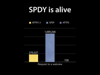 SPDY is alive
Request to a webview
728
1,009,268
270,527
HTTP/1.1 SPDY HTTP2
 