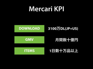 Mercari KPI
DOWNLOAD
GMV
ITEMS
3100万DL(JP+US)
月間数十億円
1日数十万品以上
 