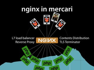 nginx in mercari
©2011 Amazon Web Services LLC or its affiliates. All rights reserved.
Users Client Multimedia Corporate
data center
Trad
se
Mobile Client
AWS Management
Console
IAM Add-on Example:
IAM Add-on
Tasks (HIT) TaskTurk
ice Specific
©2011 Amazon Web Services LLC or its affiliates. All rights reserved.
User
Users
Client
Multimedia
Corporatedata center
Mobile Client
net
AWS Management
Console
IAM Add-on
Example:IAM Add-on
Requester
azon
W
eb Services LLC
or its affiliates. All rights reserved.
ser
Users
Client
Multim
edia
Corporate
data
center
Tradit
server
Mobile
Client
AW
S
Managem
ent
Console
IAM
Add-on
Exam
ple:
IAM
Add-on
ence
HIT)
Assignm
ent/
Task
W
orkers
L7 load balancer
Reverse Proxy TLS Terminator
Contents Distribution©2011
Am
azon
W
eb
Services LLC
or its affiliates. All rights reserve
Users
Client
M
ultim
edia
Corporate
data
center
Tradition
server
M
obile
Client
Internet
AW
S
M
anagem
ent
Console
IAM
Add-on
Exam
ple:
IAM
Add-on
m
ent/
Task
Requester
W
orkers
 