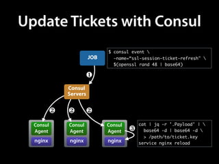Update Tickets with Consul
JOB
Consul
Servers
nginx
Consul
Agent
$ consul event 
-name=“ssl-session-ticket-refresh" 
$(ope...