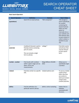 SEARCH. SOCIAL. BRAND. DESIGN. 
SEARCH OPERATOR 
CHEAT SHEET 
Basic Search Operators 
Search Operator Definition Example How it Helps 
" " 
(quotations) 
SEARCH. SOCIAL. BRAND. DESIGN. 
Search for an exact phrase. "SEO companies'" Tells Google to 
search specifically 
for content 
containing the 
keyword phrase. 
Helps you find 
places to 
internally link on 
your website and 
find relevant sites 
to post content in 
order to obtain a 
backlink to your 
site. 
* 
(asterisk) 
A wildcard character used to 
find documents containing 
part of a word. 
This can include a single 
term or phrase. 
college * Find other words 
and phrases that 
may be relevant 
to your search 
term. 
number ..number 
Find results with numbers 
within a given range such as 
dates, prices and 
measurements. 
Mega Millions 250,000 .. 
2012 
Allows you to 
specifically target 
a product. 
related: 
Find sites similar to a specific 
URL. 
related:nytimes.com To use as a media 
outlet to find 
other sites that 
are similar to 
what you've been 
using to post 
content and links. 
define: 
Find the definition of a 
particular word or phrase. 
define: online marketing Gather links to 
websites 
associated with 
the term. 
 