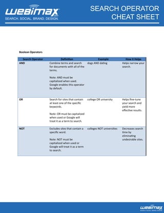 SEARCH. SOCIAL. BRAND. DESIGN. 
SEARCH OPERATOR 
CHEAT SHEET 
Boolean Operators 
Search Operator Definition Example How it Helps 
AND 
SEARCH. SOCIAL. BRAND. DESIGN. 
Combine terms and search 
for documents with all of the 
terms. 
Note: AND must be 
capitalized when used. 
Google enables this operator 
by default. 
dogs AND dating Helps narrow your 
search. 
OR 
Search for sites that contain 
at least one of the specific 
keywords. 
Note: OR must be capitalized 
when used or Google will 
treat it as a term to search. 
college OR university Helps fine-tune 
your search and 
yield more 
effective results. 
NOT 
Excludes sites that contain a 
specific word. 
Note: NOT must be 
capitalized when used or 
Google will treat it as a term 
to search. 
colleges NOT universities Decreases search 
time by 
eliminating 
undesirable sites. 
 