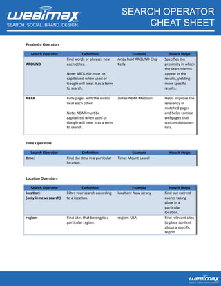 SEARCH. SOCIAL. BRAND. DESIGN. 
SEARCH OPERATOR 
CHEAT SHEET 
Proximity Operators 
Search Operator Definition Example How it Helps 
AROUND 
SEARCH. SOCIAL. BRAND. DESIGN. 
Find words or phrases near 
each other. 
Note: AROUND must be 
capitalized when used or 
Google will treat it as a term 
to search. 
Andy Reid AROUND Chip 
Kelly 
Specifies the 
proximity in which 
the search terms 
appear in the 
results, yielding 
more specific 
results. 
NEAR 
Pulls pages with the words 
near each other. 
Note: NEAR must be 
capitalized when used or 
Google will treat it as a term 
to search. 
James NEAR Madison Helps improve the 
relevancy of 
matched pages 
and helps combat 
webpages that 
contain dictionary 
lists. 
Time Operators 
Search Operator Definition Example How it Helps 
time: 
Find the time in a particular 
location. 
Time: Mount Laurel 
Location Operators 
Search Operator Definition Example How it Helps 
location: 
(only in news search) 
Filter your search according 
to a location. 
location: New Jersey Find out current 
events taking 
place in a 
particular 
location. 
region: Find sites that belong to a 
particular region. 
region: USA Find relevant sites 
to place content 
about a specific 
region 
 