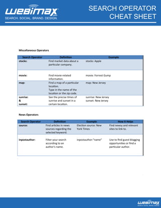 SEARCH. SOCIAL. BRAND. DESIGN. 
SEARCH OPERATOR 
CHEAT SHEET 
SEARCH. SOCIAL. BRAND. DESIGN. 
Miscellaneous Operators 
Search Operator Definition Example 
stocks: 
Find market data about a 
particular company. 
stocks: Apple 
movie: 
Find movie-related 
information. 
movie: Forrest Gump 
map: 
Find a map of a particular 
location. 
Type in the name of the 
location or the zip code. 
map: New Jersey 
sunrise: 
& 
sunset: 
See the precise times of 
sunrise and sunset in a 
certain location. 
sunrise: New Jersey 
sunset: New Jersey 
News Operators 
Search Operator Definition Example How it Helps 
source: 
Find articles in news 
sources regarding the 
selected keyword. 
Election source: New 
York Times 
Find newsy and relevant 
sites to link to. 
inpostauthor: 
Filter your search 
according to an 
author's name. 
inpostauthor:"name" 
Use to find guest blogging 
opportunities or find a 
particular author. 
 