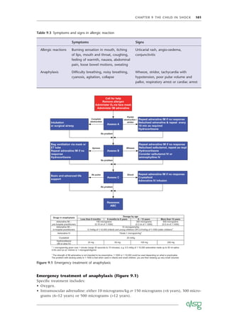 CHAPTER 9 THE CHILD IN SHOCK 101
Table 9.3 Symptoms and signs in allergic reaction
Symptoms Signs
Allergic reactions Burning sensation in mouth, itching
of lips, mouth and throat, coughing,
feeling of warmth, nausea, abdominal
pain, loose bowel motions, sweating
Urticarial rash, angio-oedema,
conjunctivitis
Anaphylaxis Difﬁculty breathing, noisy breathing,
cyanosis, agitation, collapse
Wheeze, stridor, tachycardia with
hypotension, poor pulse volume and
pallor, respiratory arrest or cardiac arrest
Emergency treatment of anaphylaxis (Figure 9.1)
Speciﬁc treatment includes:
• Oxygen.
• Intramuscular adrenaline: either 10 micrograms/kg or 150 micrograms (<6 years), 300 micro-
grams (6–12 years) or 500 micrograms (>12 years).
Figure 9.1 Emergency treatment of anaphylaxis
Call for help
Remove allergen
Administer O2 via face mask
Administer IM adrenaline
Assess A
Intubation
or surgical airway
Repeat adrenaline IM if no response
Nebulised adrenaline & repeat every
10 min as required
Hydrocortisone
Assess B
Repeat adrenaline IM if no response
Nebulised salbutamol, repeat as reqd
Hydrocortisone
Consider salbutamol IV or
aminophylline IV
Bag ventilation via mask or
ET tube
Repeat adrenaline IM if no
response
Hydrocortisone
Assess C
Basic and advanced life
support
Repeat adrenaline IM if no response
Crystalloid
Adrenaline IV infusion
Reassess
ABC
No problem
No problem
No problem
Complete
obstruction
Partial
obstruction /
stridor
Wheeze
Apnoea
k
c
o
h
S
e
s
l
u
p
o
N
Drugs in anaphylaxis
Dosage by age
Adrenaline IM –
pre-hospital practitioners
150 micrograms
(0.15 ml of 1:1000)
Adrenaline IM –
in-hospital practitioners
10 micrograms/kg
0.1ml/kg of 1:10,000 (infants and young children) OR 0.01ml/kg of 1:1000 (older children)1
Less than 6 months 6 months to 6 years 6 – 12 years More than 12 years
300 micrograms
(0.3 ml of 1:1000)
500 micrograms
(0.5 ml of 1:1000)
Adrenaline IV Titrate 1 microgram/kg*
Crystalloid 20 ml/kg
Hydrocortisone
(IM or slow IV)
25 mg 50 mg 100 mg 200 mg
* 1 microgram/kg given over 1 minute (range 30 seconds to 10 minutes), e.g. 0.5 ml/kg of 1:10,000 adrenaline made up to 50 ml saline
0.9% and run at 1ml/min is 1 microgram/kg/min
1
The strength of IM adrenaline is not intended to be prescriptive, 1:1000 or 1:10,000 could be used depending on what is practicable.
The problem with sticking solely to 1:1000 is that when used in infants and small children, you are then drawing up very small volumes
 
