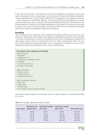 CHAPTER 13 THE STRUCTURED APPROACH TO THE SERIOUSLY INJURED CHILD 141
If the child is unconscious, uncooperative or has had a signiﬁcant mechanism of injury that
makes it possible to have a spinal injury, the head and neck should be stabilised initially by
manual immobilisation. A hard collar should be ﬁtted and applied to all cooperative patients.
Some situations are particularly difﬁcult. An injured child may be uncooperative for many
reasons including fear, pain or hypoxia. Manual immobilisation should be maintained and the
contributing factors addressed. Too rigid immobilisation of the head in such cases may increase
leverage on the neck as the child struggles. The infant or baby who is too small for a hard collar
should have manual immobilisation supported throughout.
Breathing
After dealing with any immediate airway problems, breathing should be assessed as the next
priority. As discussed in earlier chapters, the adequacy of breathing is checked in three domains
– the effort of breathing, the efﬁcacy of breathing and the effects of inadequate respiration on
other organ systems. These are summarised in the box. When examining the chest, the look,
listen and feel approach is again appropriate, but it is important to remember to percuss also to
distinguish a tension pneumothorax from a massive haemothorax.
Assessment of the adequacy of breathing
Effort of breathing
• Recession
• Respiratory rate
• Inspiratory or expiratory noises
• Grunting
• Accessory muscle use
• Flaring of the nostrils
Efﬁcacy of breathing
• Breath sounds
• Chest expansion
• Abdominal excursion
Effects of inadequate respiration
• Heart rate
• Skin colour
• Mental status
• Don’t forget to percuss each side of the chest
The normal resting respiratory rate changes with age. These changes are summarised in Table
13.1 below.
Table 13.1 Vital signs: approximate range of normal
Age (years)
Respiratory rate
(breaths/min)
Systolic BP (mmHg)
5th centile
Systolic BP (mmHg)
50th centile Pulse (beats/min)
<1 30–40 65–75 80–90 110–160
1–2 25–35 70–75 85–95 100–150
2–5 25–30 70–80 85–100 95–140
5–12 20–25 80–90 90–110 80–120
>12 15–20 90–105 100–120 60–100
 