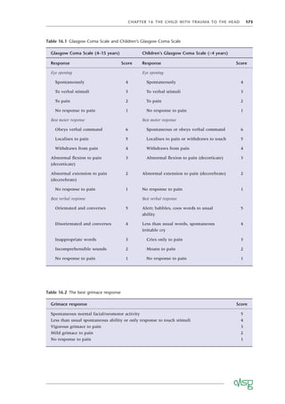 CHAPTER 16 THE CHILD WITH TRAUMA TO THE HEAD 173
Table 16.1 Glasgow Coma Scale and Children’s Glasgow Coma Scale
Glasgow Coma Scale (4–15 years) Children’s Glasgow Coma Scale (<4 years)
Response Score Response Score
Eye opening Eye opening
Spontaneously 4 Spontaneously 4
To verbal stimuli 3 To verbal stimuli 3
To pain 2 To pain 2
No response to pain 1 No response to pain 1
Best motor response Best motor response
Obeys verbal command 6 Spontaneous or obeys verbal command 6
Localises to pain 5 Localises to pain or withdraws to touch 5
Withdraws from pain 4 Withdraws from pain 4
Abnormal ﬂexion to pain
(decorticate)
3 Abnormal ﬂexion to pain (decorticate) 3
Abnormal extension to pain
(decerebrate)
2 Abnormal extension to pain (decerebrate) 2
No response to pain 1 No response to pain 1
Best verbal response Best verbal response
Orientated and converses 5 Alert; babbles, coos words to usual
ability
5
Disorientated and converses 4 Less than usual words, spontaneous
irritable cry
4
Inappropriate words 3 Cries only to pain 3
Incomprehensible sounds 2 Moans to pain 2
No response to pain 1 No response to pain 1
Table 16.2 The best grimace response
Grimace response Score
Spontaneous normal facial/oromotor activity 5
Less than usual spontaneous ability or only response to touch stimuli 4
Vigorous grimace to pain 3
Mild grimace to pain 2
No response to pain 1
 