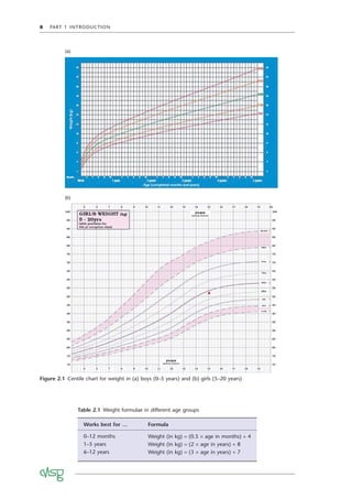 8 PART 1 INTRODUCTION
Table 2.1 Weight formulae in different age groups
Works best for … Formula
0–12 months Weight (in kg) = (0.5 × age in months) + 4
1–5 years Weight (in kg) = (2 × age in years) + 8
6–12 years Weight (in kg) = (3 × age in years) + 7
Figure 2.1 Centile chart for weight in (a) boys (0–5 years) and (b) girls (5–20 years)
(b)
(a)
 