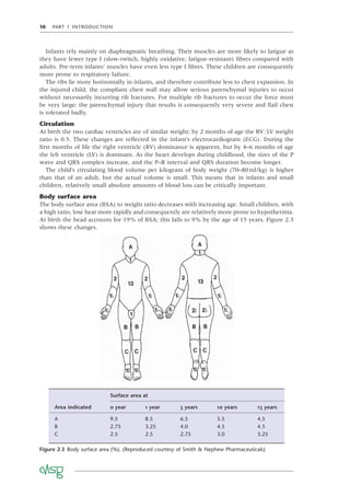 10 PART 1 INTRODUCTION
Figure 2.3 Body surface area (%). (Reproduced courtesy of Smith & Nephew Pharmaceuticals)
Surface area at
Area indicated 0 year 1 year 5 years 10 years 15 years
A 9.5 8.5 6.5 5.5 4.5
B 2.75 3.25 4.0 4.5 4.5
C 2.5 2.5 2.75 3.0 3.25
Infants rely mainly on diaphragmatic breathing. Their muscles are more likely to fatigue as
they have fewer type I (slow-twitch, highly oxidative, fatigue-resistant) ﬁbres compared with
adults. Pre-term infants’ muscles have even less type I ﬁbres. These children are consequently
more prone to respiratory failure.
The ribs lie more horizontally in infants, and therefore contribute less to chest expansion. In
the injured child, the compliant chest wall may allow serious parenchymal injuries to occur
without necessarily incurring rib fractures. For multiple rib fractures to occur the force must
be very large; the parenchymal injury that results is consequently very severe and ﬂail chest
is tolerated badly.
Circulation
At birth the two cardiac ventricles are of similar weight; by 2 months of age the RV:LV weight
ratio is 0.5. These changes are reﬂected in the infant’s electrocardiogram (ECG). During the
ﬁrst months of life the right ventricle (RV) dominance is apparent, but by 4–6 months of age
the left ventricle (LV) is dominant. As the heart develops during childhood, the sizes of the P
wave and QRS complex increase, and the P–R interval and QRS duration become longer.
The child’s circulating blood volume per kilogram of body weight (70–80ml/kg) is higher
than that of an adult, but the actual volume is small. This means that in infants and small
children, relatively small absolute amounts of blood loss can be critically important.
Body surface area
The body surface area (BSA) to weight ratio decreases with increasing age. Small children, with
a high ratio, lose heat more rapidly and consequently are relatively more prone to hypothermia.
At birth the head accounts for 19% of BSA; this falls to 9% by the age of 15 years. Figure 2.3
shows these changes.
 