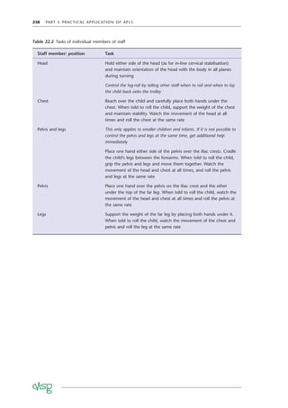 238 PART 5 PRACTICAL APPLICATION OF APLS
Table 22.2 Tasks of individual members of staff
Staff member: position Task
Head Hold either side of the head (as for in-line cervical stabilisation)
and maintain orientation of the head with the body in all planes
during turning
Control the log-roll by telling other staff when to roll and when to lay
the child back onto the trolley
Chest Reach over the child and carefully place both hands under the
chest. When told to roll the child, support the weight of the chest
and maintain stability. Watch the movement of the head at all
times and roll the chest at the same rate
Pelvis and legs This only applies to smaller children and infants. If it is not possible to
control the pelvis and legs at the same time, get additional help
immediately
Place one hand either side of the pelvis over the iliac crests. Cradle
the child’s legs between the forearms. When told to roll the child,
grip the pelvis and legs and move them together. Watch the
movement of the head and chest at all times, and roll the pelvis
and legs at the same rate
Pelvis Place one hand over the pelvis on the iliac crest and the other
under the top of the far leg. When told to roll the child, watch the
movement of the head and chest at all times and roll the pelvis at
the same rate
Legs Support the weight of the far leg by placing both hands under it.
When told to roll the child, watch the movement of the chest and
pelvis and roll the leg at the same rate
 