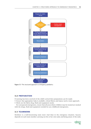 CHAPTER 3 STRUCTURED APPROACH TO EMERGENCY PAEDIATRICS 15
3.2 PREPARATION
If warning has been received of the child’s arrival then preparations can be made:
• Ensure that appropriate help is available: critical illness and injury need a team approach.
• Work out the likely drug, ﬂuid and equipment needs.
For unexpected emergencies, ensure that all areas where children may be treated are stocked
with the drugs, ﬂuid and equipment needed for any childhood emergencies.
3.3 TEAMWORK
Nowhere is a well-functioning team more vital than in the emergency situation. Success
depends on each team member carrying out his or her own tasks and being aware of the tasks
Figure 3.1 The structured approach to emergency paediatrics
Prepare for child’s
arrival
Primary assessment/
survey ABCD looking for
life threatening issues
NO
Responsive?
inc AVPU
YES
Cardiac arrest
management
Resuscitation
Secondary assessment/
survey looking for key
features
Emergency treatment
Reassess focusing on
system control
Continuing stabilisation
Continuing care
Handover
Transfer
Immediate
Focused
Detailed
review
 