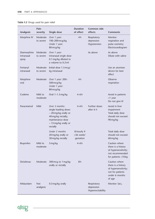 310 PART 6 APPENDICES
Table F.2 Drugs used for pain relief
Analgesic
Pain
severity Single dose
Duration
of effect
Common side
effects Comments
Morphine IV Moderate
to severe
Over 1 year:
100–200mcg/kg
Under 1 year:
80mcg/kg
4h Respiratory
depression
Hypotension
Monitor
respiration and
pulse oximetry
Electrocardiogram
Diamorphine
intranasal
spray
Moderate
to severe
Over 1 year:
intranasal single dose
0.1mg/kg diluted to
a volume to 0.2ml
As above As above
Dilute with saline
Fentanyl
intranasal
Moderate
to severe
Initial dose 1.5mcg/
kg intranasal
Use an atomiser
device for best
effect
Morphine
oral
Moderate Over 1 year: 200–
500mcg/kg
Under 1 year:
80mcg/kg
4h Observe
respiration
Codeine Mild to
moderate
Oral 1–1.5mg/kg 4–6h Avoid in patients
<1 year
Do not give IV
Paracetamol Mild Over 3 months:
single loading doses
– 20mg/kg orally or
40mg/kg rectally;
maintenance dose
– 15mg/kg orally or
rectally
4–6h Further doses
after 6 h
Avoid in liver
impairment
Total daily dose
should not exceed
90mg/kg
Under 3 months:
20mg/kg orally or
30mg/kg rectally
8-hourly if
>36 weeks’
gestation
Total daily dose
should not exceed
60mg/kg
Ibuprofen Mild to
moderate
5mg/kg 4–6h Caution where
there is a history
of hypersensitivity;
not recommended
for patients <10kg
Diclofenac Moderate 300mcg to 1mg/kg
orally or rectally
8h Caution where
there is a history
of hypersensitivity;
not for patients
under 6 months
of age
Midazolam Not
analgesic
0.5mg/kg orally Respiratory
depression
Hyperexcitability
Monitor SaO2
 