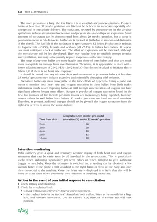 340 PART 6 APPENDICES
The more premature a baby, the less likely it is to establish adequate respirations. Pre-term
babies of less than 32 weeks’ gestation are likely to be deﬁcient in surfactant especially after
unexpected or precipitate delivery. The surfactant, secreted by pneumocytes in the alveolar
epithelium, reduces alveolar surface tension and prevents alveolar collapse on expiration. Small
amounts of surfactant can be demonstrated from about 20 weeks’ gestation, but a surge in
production occurs at 30–34 weeks. Surfactant is released at birth due to aeration and distension
of the alveoli. The half-life of the surfactant is approximately 12 hours. Production is reduced
by hypothermia (<35°C), hypoxia and acidosis (pH <7.25). In babies born before 32 weeks,
one must anticipate a lack of surfactant. The effort of respiration will be increased, although
the musculature will be less developed. They may require help to establish prompt aeration
and ventilation, and may subsequently require exogenous surfactant therapy.
The lungs of pre-term babies are more fragile than those of term babies and thus are much
more susceptible to damage from overdistension. Therefore, it is appropriate to start with a
lower inﬂation pressure of 2.0–2.5kPa (20–25cmH2O) but do not be afraid to increase this to
30cm H2O if there is no heart rate response.
It should be noted that very obvious chest wall movement in premature babies of less than
28 weeks’ gestation may indicate excessive and potentially damaging tidal volumes.
Premature babies are more susceptible to the toxic effects of hyperoxia. Using a pulse oxi-
meter to monitor both heart rate and oxygen saturation in these babies from birth makes
stabilisation much easier. Exposing babies at birth to high concentrations of oxygen can have
signiﬁcant adverse longer term effects. Ranges of pre-ductal oxygen saturation found in the
ﬁrst few minutes of life in well pre-term infants are increasingly being reported, however
normal values in well babies born before 32 weeks’ gestation are based on small numbers.
Therefore, at present, additional oxygen should not be given if the oxygen saturation from the
right arm or wrist is above the values below:
Time from birth
Acceptable (25th centile) pre-ductal
saturation (%) under 32 weeks’ gestation
2min 60
3min 70
4min 80
5min 85
10min 90
Saturation monitoring
Pulse oximetry gives a quick and relatively accurate display of both heart rate and oxygen
saturation that can be easily seen by all involved in the resuscitation. This is particularly
useful when stabilising signiﬁcantly pre-term babies or when tempted to give additional
oxygen to any baby. Once the oximeter is switched on, a reading can be obtained a few
seconds faster if the probe is ﬁrst attached to the right hand or wrist of the baby and only
then connected to the machine. Once the heart rate is displayed it is likely that this will be
more accurate than other commonly used methods of assessing heart rate.
Actions in the event of poor initial response to resuscitation
1 Check airway and breathing.
2 Check for a technical fault:
• Is mask ventilation effective? Observe chest movement.
• Is the tracheal tube in the trachea? Auscultate both axillae, listen at the mouth for a large
leak, and observe movement. Use an exhaled CO2 detector to ensure tracheal tube
position.
 