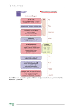 342 PART 6 APPENDICES
Figure I.8 Newborn resuscitation algorithm. HR, heart rate. (Reproduced with kind permission from the
Resuscitation Council (UK))
Newborn Life Support
Dry the baby
Remove any wet towels and cover
Start the clock or note the time
2010Resuscitation
Guidelines
Resuscitation Council (UK)
Reassess heart rate every 30 seconds
If heart rate is not detectable
or slow (<60 min-1
)
consider venous access and drugs
Assess (tone), breathing and heart rate
If gasping or not breathing:
Open the airway
Give 5 inflation breaths
Consider SpO2 monitoring
Re-assess
If no increase in heart rate
look for chest movement
If chest not moving:
Recheck head position
Consider 2-person airway control
and other airway manoeuvres
Repeat inflation breaths
Consider SpO2 monitoring
Look for a response
If no increase in heart rate
look for chest movement
When the chest is moving:
If heart rate is not detectable
or slow (< 60 min-1
)
Start chest compressions
3 compressions to each breath
Birth
30 sec
60 sec
AT
ALL
STAGES
ASK:
DO
YOU
NEED
HELP?
Acceptable
pre-ductal SpO2
2 min 60%
3 min 70%
4 min 80%
5 min 85%
10 min 90%
 