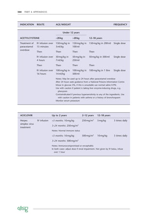 344 PART 6 APPENDICES
INDICATION ROUTE AGE/WEIGHT FREQUENCY
ACETYLCYSTEINE
Under 12 years
12–18 years
<20kg >20kg
Treatment of
paracetamol
overdose
IV infusion over
15 minutes
150mg/kg in
3ml/kg
150mg/kg in
100ml
150mg/kg in 200ml Single dose
Then Then Then Then
IV infusion over
4 hours
50mg/kg in
7ml/kg
50mg/kg in
250ml
50mg/kg in 500ml Single dose
Then Then Then Then
IV infusion over
16 hours
100mg/kg in
14ml/kg
100mg/kg in
500ml
100mg/kg in 1 litre Single dose
Notes: May be used up to 24 hours after paracetamol overdose
After 24 hours seek guidance from a National Poisons Information Centre
Infuse in glucose 5%, if this is unsuitable use normal saline 0.9%
Use with caution if patient is taking liver enzyme-inducing drugs, e.g.
phenytoin
Contraindicated if previous hypersensitivity to any of the ingredients. Use
with caution in patients with asthma or a history of bronchospasm
Monitor serum potassium
ACICLOVIR Up to 2 years 2–12 years 12–18 years
Herpes
simplex virus
treatment
IV infusion <3 months: 10mg/kg
3–24 months: 250mg/m2
250mg/m2
5mg/kg 3 times daily
Notes: Normal immune status
<3 months: 10mg/kg
3–24 months: 500mg/m2
500mg/m2
10mg/kg 3 times daily
Notes: Immunocompromised or encephalitis
In both cases: adjust dose if renal impairment. Not given by IV bolus, infuse
over 1 hour
INDICATION ROUTE AGE/WEIGHT FREQUENCY
 