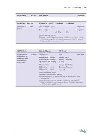 APPENDIX J FORMULARY 345
ADENOSINE Birth to 12 years 12–18 years
Antiarrhythmic
to terminate SVT
and to elucidate
mechanism of
tachycardia
IV bolus 100 mcg/kg
Increase after 2 minutes
if necessary to 200 mcg/
kg and then 300 mcg/kg
Maximum dose:
300 mcg/kg <1 month
500 mcg/kg >1 month
3mg
Increase after 2
minutes if necessary
to 6mg
Increase after further
2 minutes if necessary
to 12mg
Single dose
Notes: Initial dose as shown
Subsequent doses if required as shown
Increments should not be given if high level AV block develops at any
particular dose
Contraindications or warnings: second or third degree heart block, AV
block, sick sinus syndrome and asthma. Beware of torsades de pointes in
a child with prolonged QT interval
ACTIVATED CHARCOAL 1 month to 2 years 2–12 years 12–18 years
Absorption of
poisons
Oral Dose by weight: 1g/kg Single dose
Dose by age: Single dose
– 25–50g 50g
Notes: Single dose treatment
Because of the risk of aspiration, charcoal should never be given to a child
with an absent gag reﬂex or impaired consciousness unless the airway is
ﬁrst protected by an endotracheal tube
INDICATION ROUTE AGE/WEIGHT FREQUENCY
 