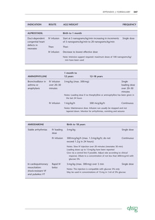 APPENDIX J FORMULARY 347
ALPROSTADIL Birth to 1 month
Duct-dependent
congenital heart
defects in
neonates
IV infusion Start at 5 nanograms/kg/min increasing in increments
of 5 nanograms/kg/min to 20 nanograms/kg/min
Single dose
Then Then
IV infusion Decrease to lowest effective dose
Note: Intensive support required: maximum doses of 100 nanograms/kg/
min have been used
AMINOPHYLLINE
1 month to
12 years 12–18 years
Bronchodilator in
asthma or
anaphylaxis
IV infusion
over 20–30
minutes
5mg/kg (max. 500mg) Single
loading dose
over 20–30
minutes
Notes: Loading dose if no theophylline or aminophylline has been given in
the last 24 hours
IV infusion 1mg/kg/h 500 mcg/kg/h Continuous
Notes: Maintenance dose. Infusion can usually be stopped and not
tapered down. Monitor for arrhythmias, vomiting and seizures
AMIODARONE Birth to 18 years
Stable arrhythmias IV loading
dose
5mg/kg Single dose
IV infusion 300mcg/kg/h (max. 1.5mg/kg/h; do not
exceed 1.2g in 24 hours)
Continuous
Notes: Slow IV injection over 20 minutes (neonates 30 min)
Loading doses up to 15mg/kg have been reported
Give via a central line if possible. Adjust rate according to clinical
response. Dilute to a concentration of not less than 600mcg/ml with
glucose 5%
In cardiopulmonary
resuscitation:
shock-resistant VF
and pulseless VT
Rapid IV
bolus
5mg/kg (max. 300mg) over 3 min Single dose
Notes: The injection is compatible with glucose 5% only
May be used in concentrations of 15mg in 1ml of 5% glucose
INDICATION ROUTE AGE/WEIGHT FREQUENCY
 