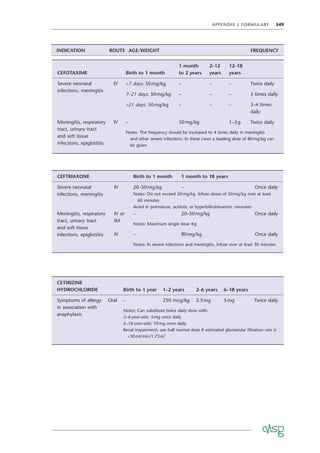 APPENDIX J FORMULARY 349
CEFTRIAXONE Birth to 1 month 1 month to 18 years
Severe neonatal
infections, meningitis
IV 20–50mg/kg – Once daily
Notes: Do not exceed 50mg/kg. Infuse doses of 50mg/kg over at least
60 minutes
Avoid in premature, acidotic or hyperbilirubinaemic neonates
Meningitis, respiratory
tract, urinary tract
and soft tissue
infections, epiglottitis
IV or
IM
– 20–50mg/kg Once daily
Notes: Maximum single dose 4g
IV – 80mg/kg Once daily
Notes: In severe infections and meningitis, infuse over at least 30 minutes
CETIRIZINE
HYDROCHLORIDE Birth to 1 year 1–2 years 2–6 years 6–18 years
Symptoms of allergy
in association with
anaphylaxis
Oral – 250 mcg/kg 2.5mg 5mg Twice daily
Notes: Can substitute twice daily dose with:
2–6-year-olds: 5mg once daily
6–18-year-olds: 10mg once daily
Renal impairment: use half normal dose if estimated glomerular ﬁltration rate is
<30ml/min/1.73m2
CEFOTAXIME Birth to 1 month
1 month
to 2 years
2–12
years
12–18
years
Severe neonatal
infections, meningitis
IV <7 days: 50mg/kg – – – Twice daily
7–21 days: 50mg/kg – – – 3 times daily
>21 days: 50mg/kg – – – 3–4 times
daily
Meningitis, respiratory
tract, urinary tract
and soft tissue
infections, epiglottitis
IV – 50mg/kg 1–3g Twice daily
Notes: The frequency should be increased to 4 times daily in meningitis
and other severe infections. In these cases a loading dose of 80mg/kg can
be given
INDICATION ROUTE AGE/WEIGHT FREQUENCY
 