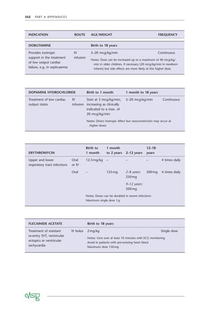 352 PART 6 APPENDICES
DOBUTAMINE Birth to 18 years
Provides inotropic
support in the treatment
of low output cardiac
failure, e.g. in septicaemia
IV
infusion
5–20 mcg/kg/min Continuous
Notes: Dose can be increased up to a maximum of 40 mcg/kg/
min in older children, if necessary (20 mcg/kg/min in newborn
infants) but side effects are more likely at this higher dose
DOPAMINE HYDROCHLORIDE Birth to 1 month 1 month to 18 years
Treatment of low cardiac
output states
IV
infusion
Start at 3 mcg/kg/min,
increasing as clinically
indicated to a max. of
20 mcg/kg/min
5–20 mcg/kg/min Continuous
Notes: Direct inotropic effect but vasoconstriction may occur at
higher doses
ERYTHROMYCIN
Birth to
1 month
1 month
to 2 years 2–12 years
12–18
years
Upper and lower
respiratory tract infections
Oral
or IV
12.5mg/kg – – – 4 times daily
Oral – 125mg 2–8 years:
250mg
9–12 years:
500mg
500mg 4 times daily
Notes: Doses can be doubled in severe infections
Maximum single dose 1g
FLECAINIDE ACETATE Birth to 18 years
Treatment of resistant
re-entry SVT, ventricular
ectopics or ventricular
tachycardia
IV bolus 2mg/kg Single dose
Notes: Give over at least 10 minutes with ECG monitoring
Avoid in patients with pre-existing heart block
Maximum dose 150mg
INDICATION ROUTE AGE/WEIGHT FREQUENCY
 