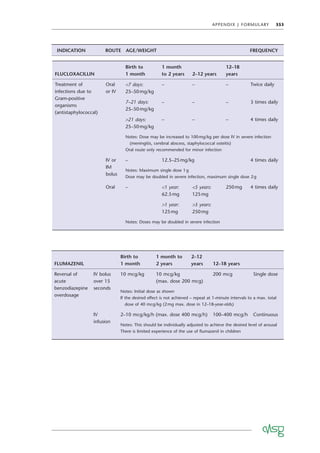 APPENDIX J FORMULARY 353
FLUCLOXACILLIN
Birth to
1 month
1 month
to 2 years 2–12 years
12–18
years
Treatment of
infections due to
Gram-positive
organisms
(antistaphylococcal)
Oral
or IV
<7 days:
25–50mg/kg
– – – Twice daily
7–21 days:
25–50mg/kg
– – – 3 times daily
>21 days:
25–50mg/kg
– – – 4 times daily
Notes: Dose may be increased to 100mg/kg per dose IV in severe infection
(meningitis, cerebral abscess, staphylococcal osteitis)
Oral route only recommended for minor infection
IV or
IM
bolus
– 12.5–25mg/kg 4 times daily
Notes: Maximum single dose 1g
Dose may be doubled in severe infection, maximum single dose 2g
Oral – <1 year:
62.5mg
>1 year:
125mg
<5 years:
125mg
>5 years:
250mg
250mg 4 times daily
Notes: Doses may be doubled in severe infection
FLUMAZENIL
Birth to
1 month
1 month to
2 years
2–12
years 12–18 years
Reversal of
acute
benzodiazepine
overdosage
IV bolus
over 15
seconds
10 mcg/kg 10 mcg/kg
(max. dose 200 mcg)
200 mcg Single dose
Notes: Initial dose as shown
If the desired effect is not achieved – repeat at 1-minute intervals to a max. total
dose of 40 mcg/kg (2mg max. dose in 12–18-year-olds)
IV
infusion
2–10 mcg/kg/h (max. dose 400 mcg/h) 100–400 mcg/h Continuous
Notes: This should be individually adjusted to achieve the desired level of arousal
There is limited experience of the use of ﬂumazenil in children
INDICATION ROUTE AGE/WEIGHT FREQUENCY
 