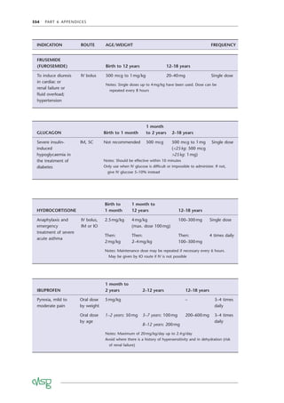 354 PART 6 APPENDICES
FRUSEMIDE
(FUROSEMIDE) Birth to 12 years 12–18 years
To induce diuresis
in cardiac or
renal failure or
ﬂuid overload;
hypertension
IV bolus 500 mcg to 1mg/kg 20–40mg Single dose
Notes: Single doses up to 4mg/kg have been used. Dose can be
repeated every 8 hours
GLUCAGON Birth to 1 month
1 month
to 2 years 2–18 years
Severe insulin-
induced
hypoglycaemia in
the treatment of
diabetes
IM, SC Not recommended 500 mcg 500 mcg to 1mg
(<25kg: 500 mcg
>25kg: 1mg)
Single dose
Notes: Should be effective within 10 minutes
Only use when IV glucose is difﬁcult or impossible to administer. If not,
give IV glucose 5–10% instead
HYDROCORTISONE
Birth to
1 month
1 month to
12 years 12–18 years
Anaphylaxis and
emergency
treatment of severe
acute asthma
IV bolus,
IM or IO
2.5mg/kg 4mg/kg
(max. dose 100mg)
100–300mg Single dose
Then:
2mg/kg
Then:
2–4mg/kg
Then:
100–300mg
4 times daily
Notes: Maintenance dose may be repeated if necessary every 6 hours.
May be given by IO route if IV is not possible
IBUPROFEN
1 month to
2 years 2–12 years 12–18 years
Pyrexia, mild to
moderate pain
Oral dose
by weight
5mg/kg – 3–4 times
daily
Oral dose
by age
1–2 years: 50mg 3–7 years: 100mg
8–12 years: 200mg
200–600mg 3–4 times
daily
Notes: Maximum of 20mg/kg/day up to 2.4g/day
Avoid where there is a history of hypersensitivity and in dehydration (risk
of renal failure)
INDICATION ROUTE AGE/WEIGHT FREQUENCY
 