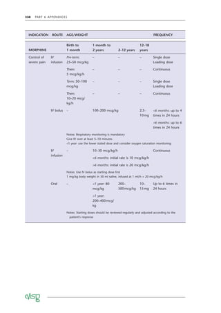 358 PART 6 APPENDICES
MORPHINE
Birth to
1 month
1 month to
2 years 2–12 years
12–18
years
Control of
severe pain
IV
infusion
Pre-term:
25–50 mcg/kg
– – – Single dose
Loading dose
Then:
5 mcg/kg/h
– – – Continuous
Term: 50–100
mcg/kg
– – – Single dose
Loading dose
Then:
10–20 mcg/
kg/h
– – – Continuous
IV bolus – 100–200 mcg/kg 2.5–
10mg
<6 months: up to 4
times in 24 hours
>6 months: up to 6
times in 24 hours
Notes: Respiratory monitoring is mandatory
Give IV over at least 5–10 minutes
<1 year: use the lower stated dose and consider oxygen saturation monitoring
IV
infusion
– 10–30 mcg/kg/h
<6 months: initial rate is 10 mcg/kg/h
>6 months: initial rate is 20 mcg/kg/h
Continuous
Notes: Use IV bolus as starting dose ﬁrst
1 mg/kg body weight in 50 ml saline, infused at 1 ml/h = 20 mcg/kg/h
Oral – <1 year: 80
mcg/kg
>1 year:
200–400mcg/
kg
200–
500mcg/kg
10–
15mg
Up to 6 times in
24 hours
Notes: Starting doses should be reviewed regularly and adjusted according to the
patient’s response
INDICATION ROUTE AGE/WEIGHT FREQUENCY
 