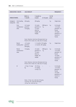 360 PART 6 APPENDICES
PARACETAMOL
Birth to
1 month
1 month to
2 years 2–12 years
12–18
years
Analgesic/
antipyretic
Oral loading
dose
20mg/kg 20mg/kg 1g Single dose
Oral
maintenance
dose
≤32 weeks
gestation:
15mg/kg
32 weeks
gestation to
12 years:
dose by
weight, 20
mg/kg
500mg to
1g
1g 4–6 hourly
<32 weeks
gestation: 12
hourly
32 weeks
gestation to 1
month: 8
hourly
Notes: Maximum daily dose 60mg/kg (total 4 g)
Preterm 28–32 weeks max. daily dose 30 mg/kg
Rectal
loading dose
<32 weeks
gestation:
20mg/kg
1–3 months: 30 mg/kg
>3 months: 40 mg/kg
1g Single dose
Rectal
maintenance
dose
15mg/kg 32 weeks
gestation to
12 years:
dose by
weight, 20
mg/kg
500mg to
1g
1g 4–6 hourly
<32 weeks
gestation: 12
hourly
32 weeks
gestation to 1
month: 8
hourly
Notes: Maximum daily dose 60mg/kg (total 4g)
Preterm 28–32 weeks max. daily dose 30 mg/kg
IV <10 kg: 7.5 mg/
kg
10–50 kg:
15 mg/kg
>50 kg: 1g
– – 4–6 hourly
<32 weeks
gestation: 12
hourly
32 weeks
gestation to 1
month: 8
hourly
Notes: <10 kg: max. daily dose 30mg/kg
10–50 kg: max. daily dose 60mg/kg
>50 kg: max. daily dose 4g
INDICATION ROUTE AGE/WEIGHT FREQUENCY
 
