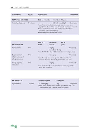 362 PART 6 APPENDICES
PREDNISOLONE
Birth to 1
month
1 month to
12 years
12–18
years
Acute asthma Oral – 1mg/kg
(max. dose 40 mg)
Once daily
Notes: Treat for 1–5 days and then stop (no need to taper doses)
Suppression of
inﬂammatory and
allergic disorders
Oral – 1–2mg/kg Once daily
Notes: The daily dose can be given in 2–3 divided doses if
necessary. Consider alternate day treatment in long term
Croup requiring
intubation
Oral – 1mg/kg – Twice daily
Notes: Start within 24 hours of intubation, continuing until 24
hours after extubation
PROPRANOLOL Birth to 12 years 12–18 years
Dysrhythmias IV bolus 25–50 mcg/kg 1mg Single dose
Notes: Repeat the injection as needed up to 4 times daily. Give
injection slowly over 5 minutes under ECG control
POTASSIUM CHLORIDE Birth to 1 month 1 month to 18 years
Acute hypokalaemia IV infusion – 0.1–0.25 mmol/kg/h Continuous
Notes: Always check the dose carefully, as an overdose can be
rapidly fatal; dilute with at least 50 times its volume and mix well
Restrict to critical care areas, store in a locked cupboard and
document as for controlled drugs
Recheck the potassium level after 3 hours
INDICATION ROUTE AGE/WEIGHT FREQUENCY
 