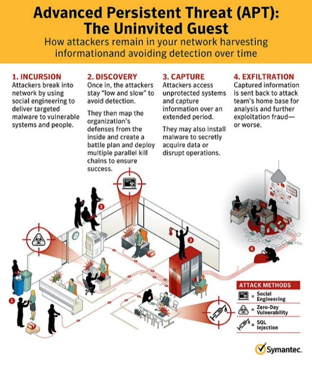 Advanced Persistent Threats (APT) The Uninvited Guest