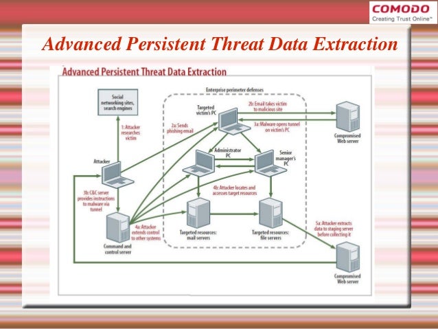 Advanced persistent-threats