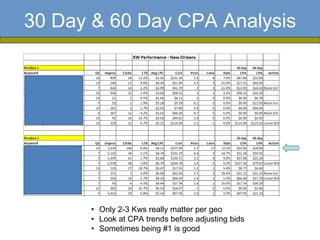 30 Day & 60 Day CPA Analysis




      • Only 2-3 Kws really matter per geo
      • Look at CPA trends before adjusting bids
      • Sometimes being #1 is good
 