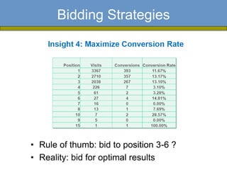 Bidding Strategies




• Rule of thumb: bid to position 3-6 ?
• Reality: bid for optimal results
 