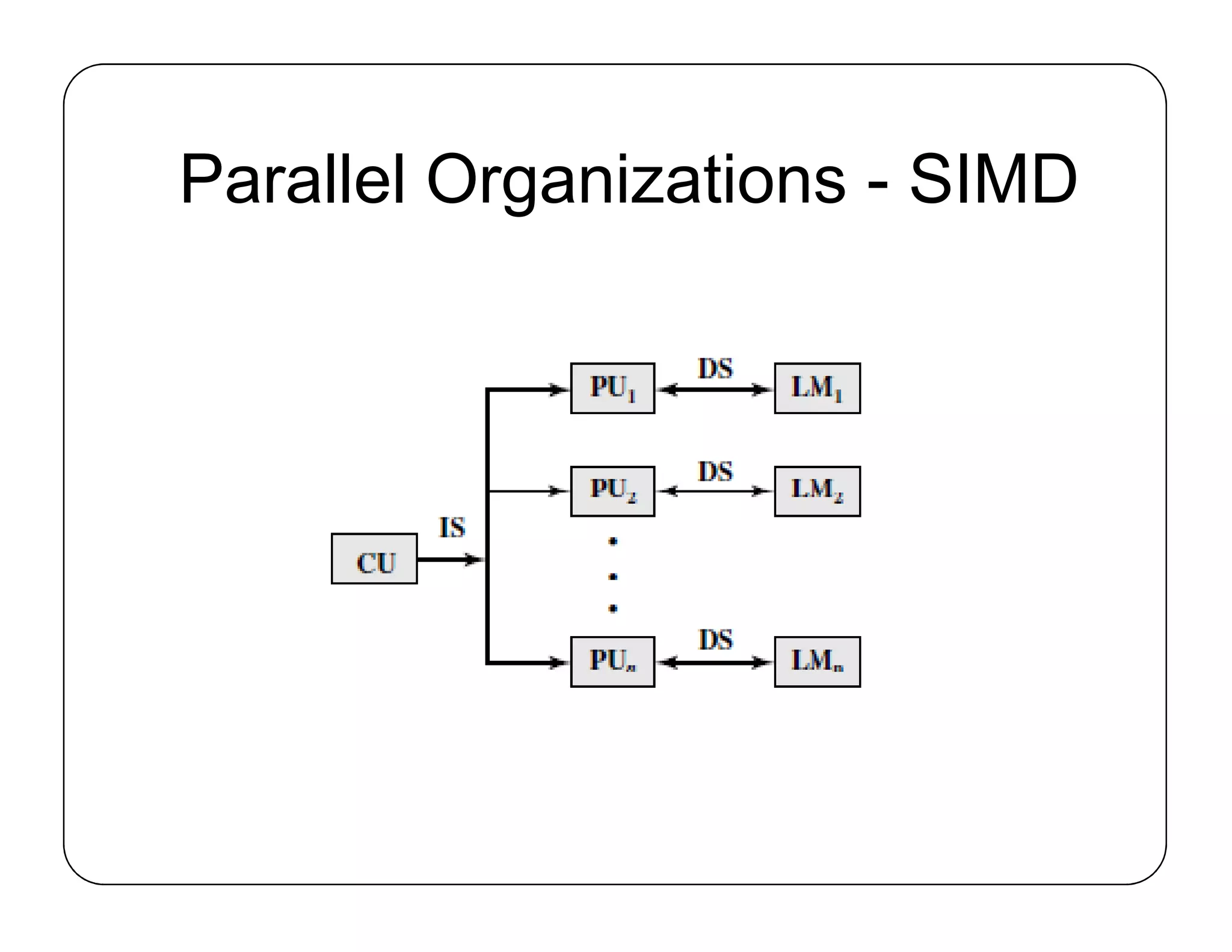 Parallel Organizations - SIMD
 