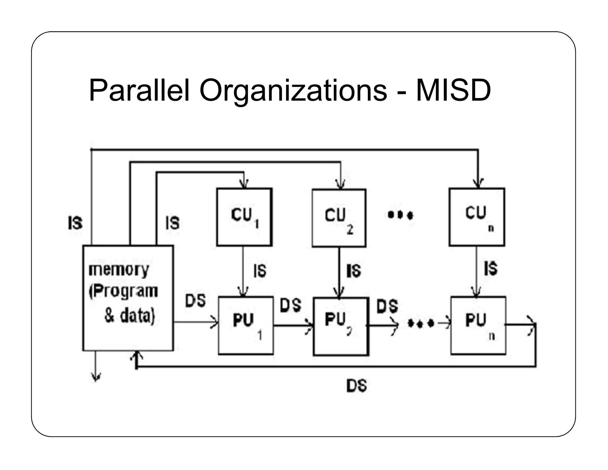 Parallel Organizations - MISD
 