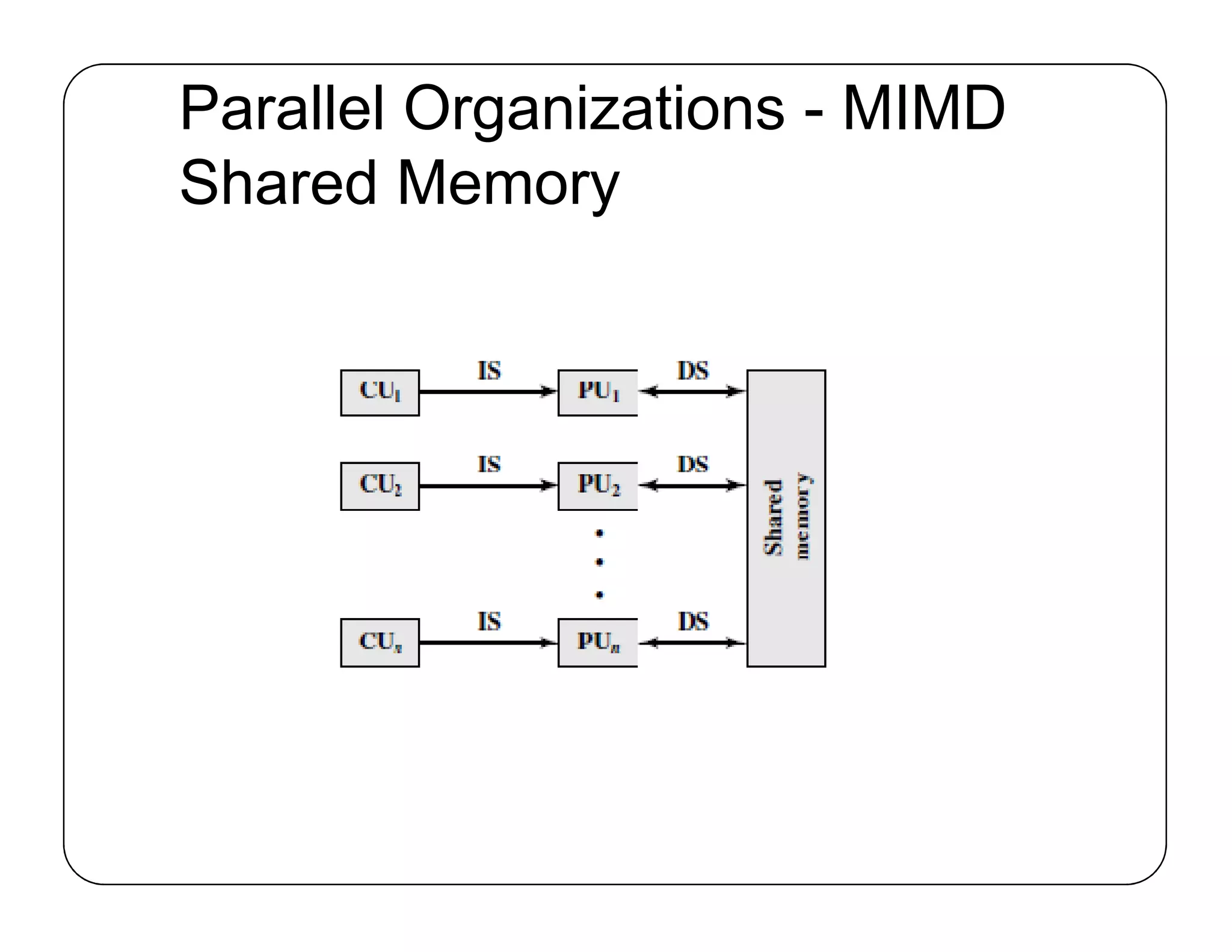 Parallel Organizations - MIMD
Shared Memory
 