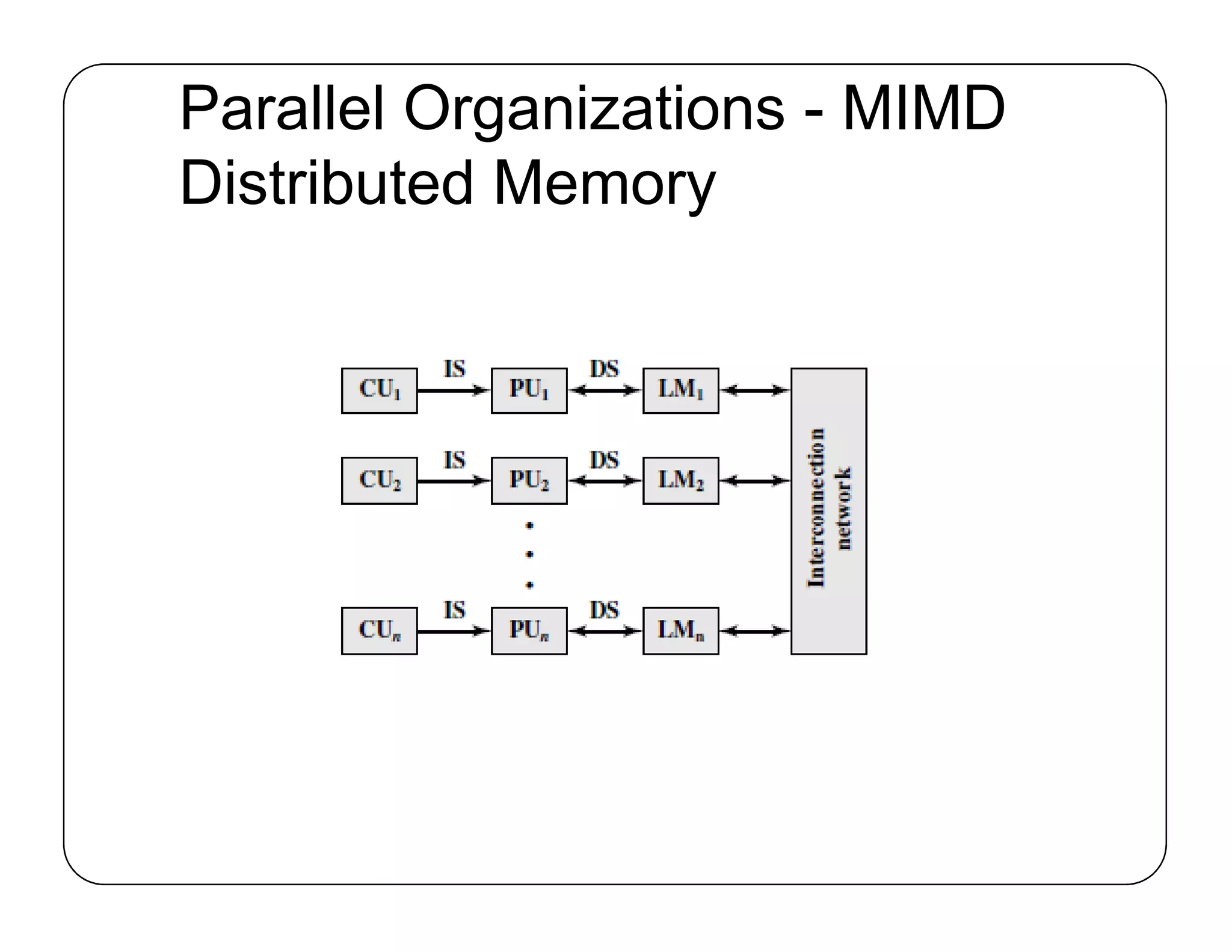 Parallel Organizations - MIMD
Distributed Memory
 