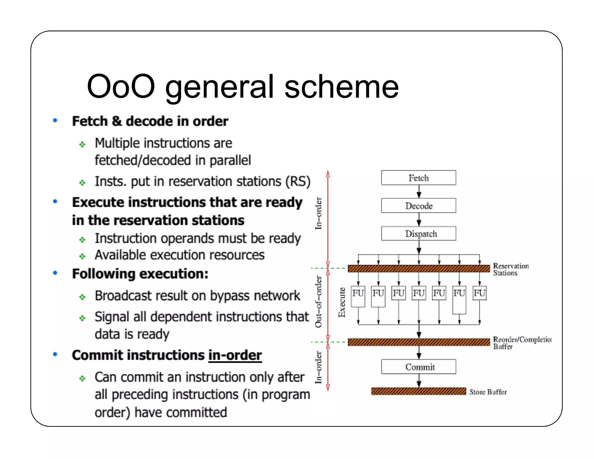 OoO general scheme
 