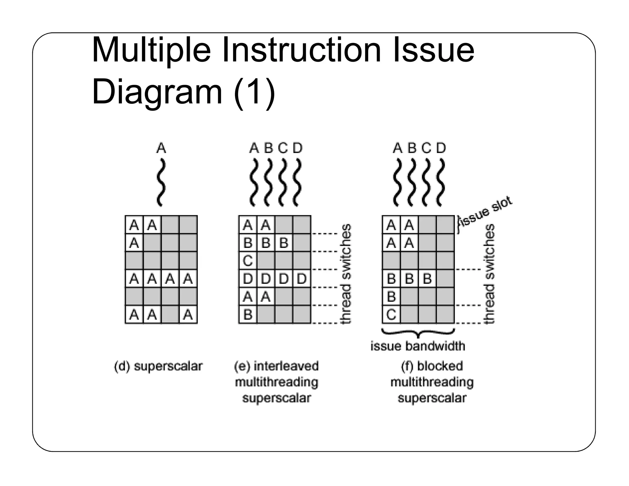 Multiple Instruction Issue
Diagram (1)
 