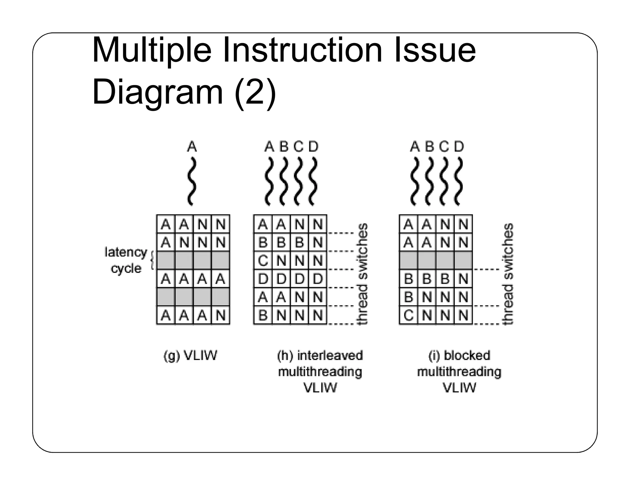 Multiple Instruction Issue
Diagram (2)
 