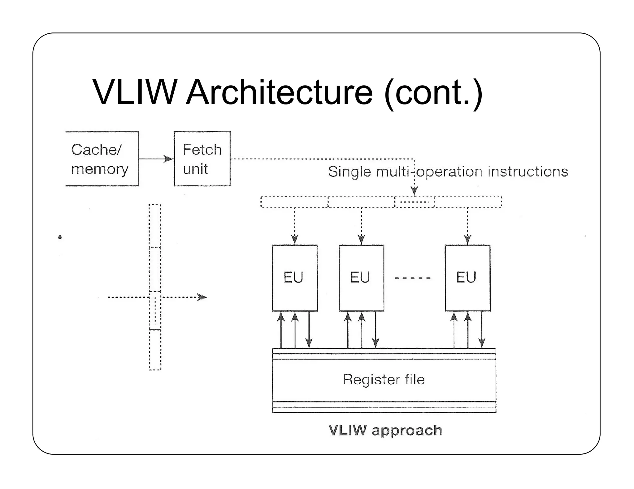 VLIW Architecture (cont.)
 