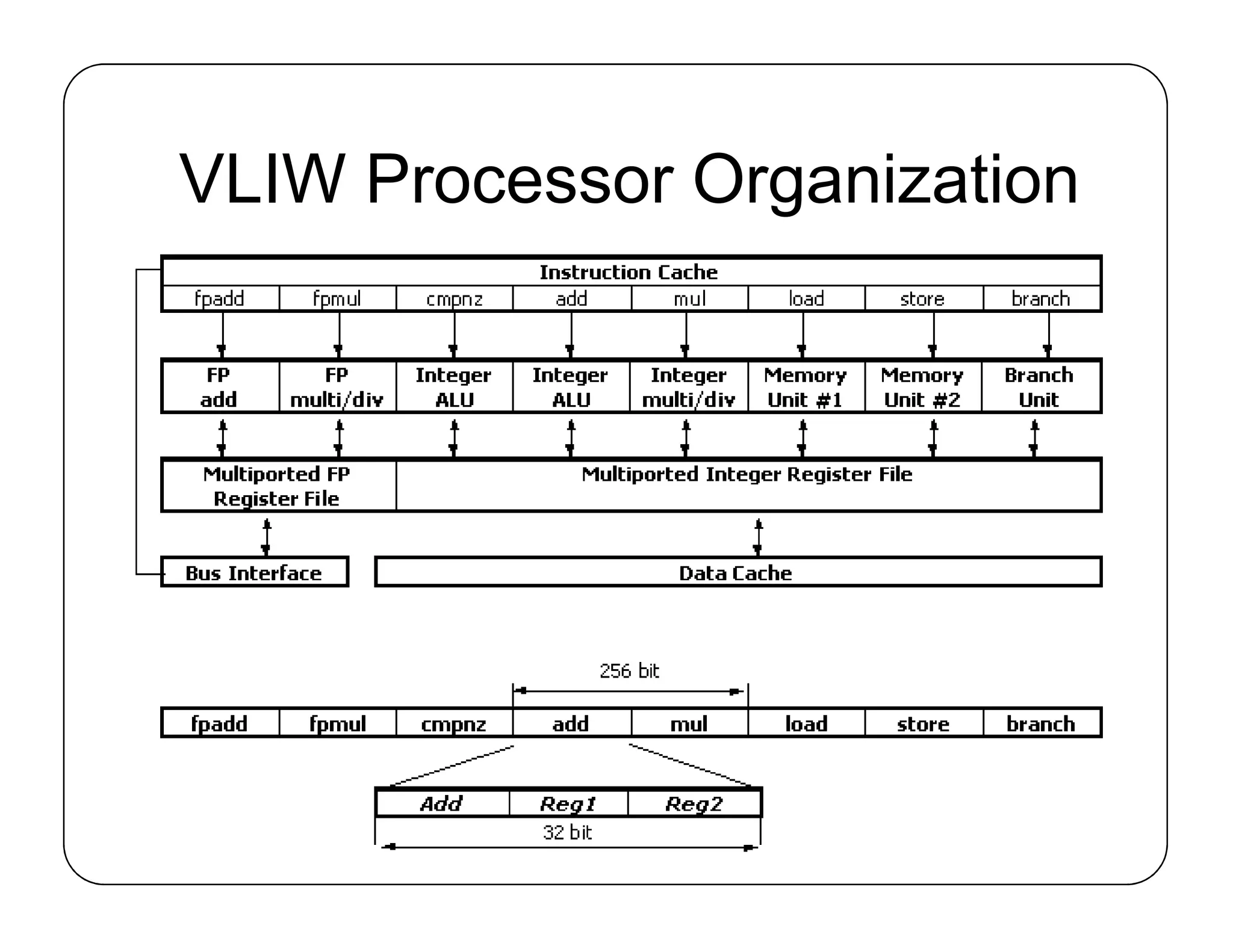 VLIW Processor Organization
 