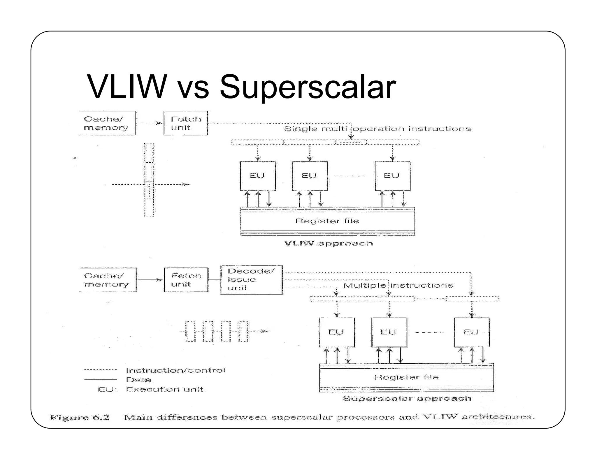 VLIW vs Superscalar
 