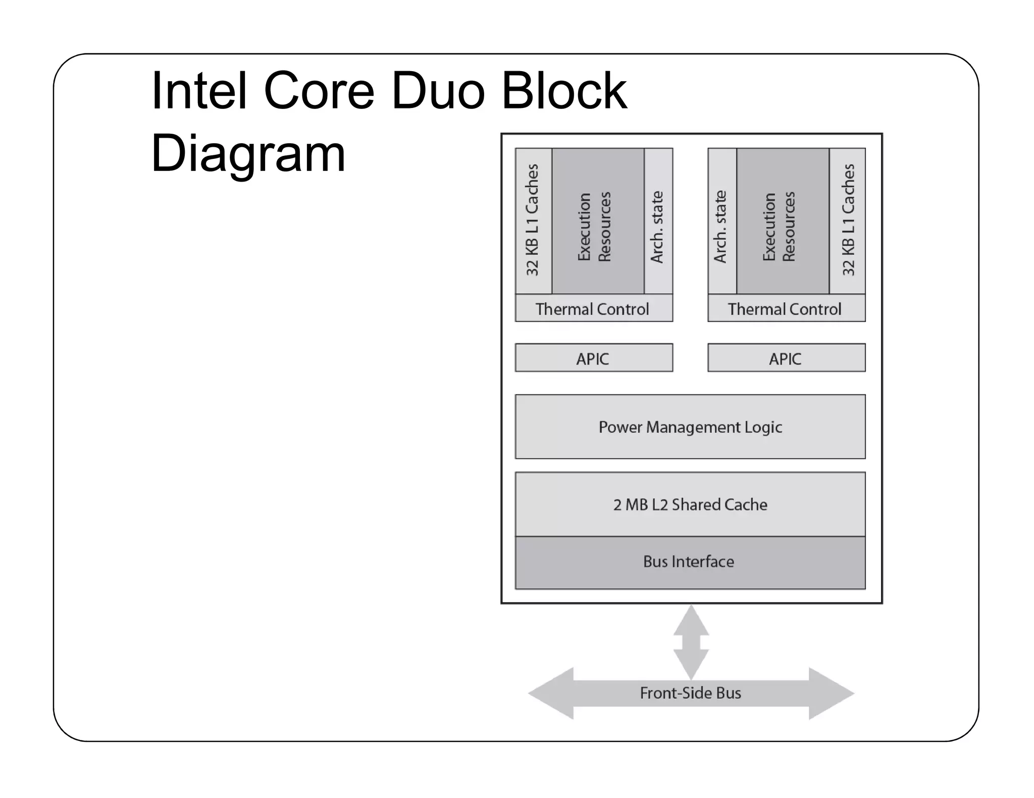 Intel Core Duo Block
Diagram
 