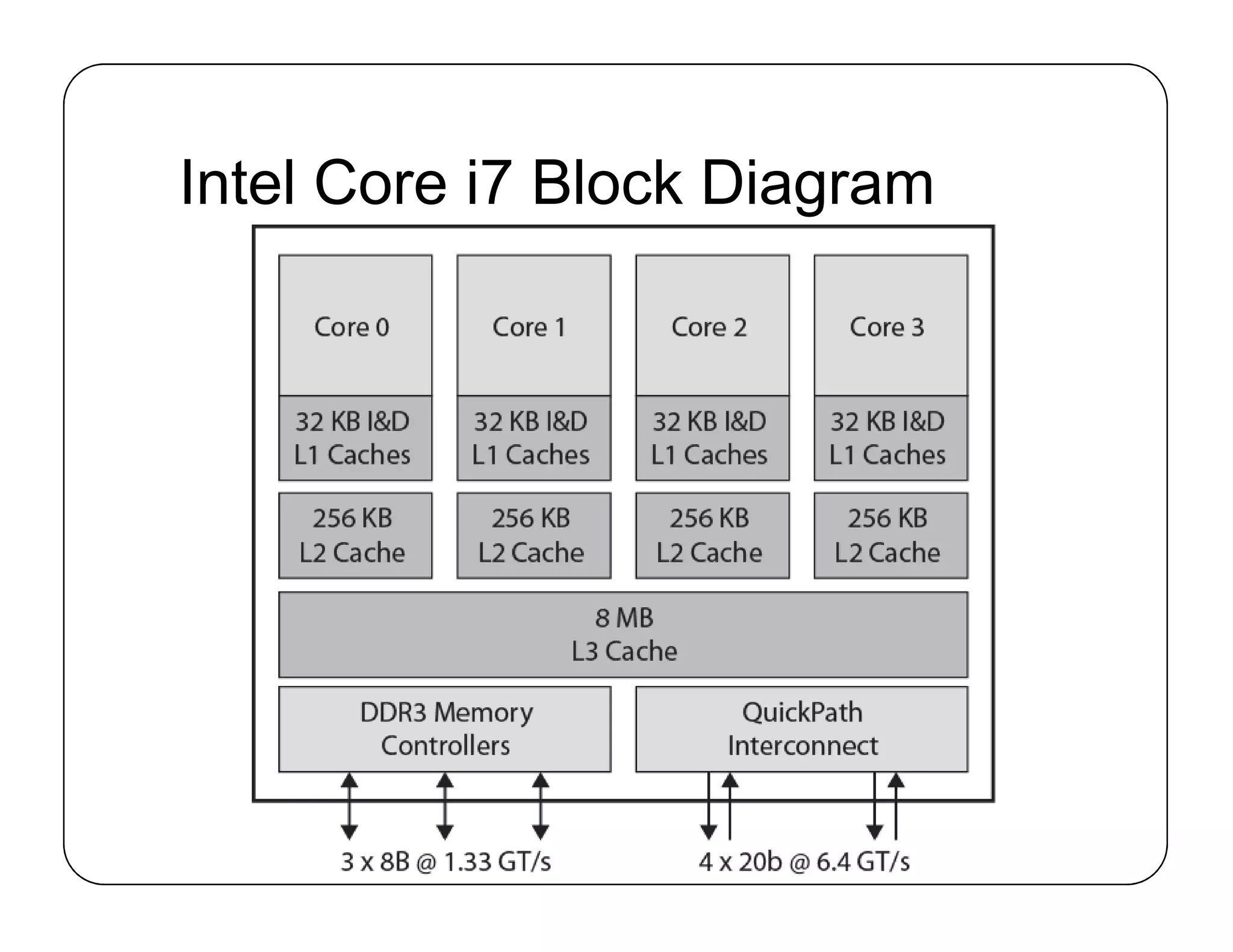 Intel Core i7 Block Diagram
 