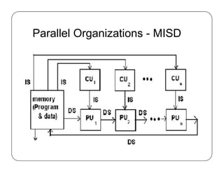 Parallel Organizations - MISD
 